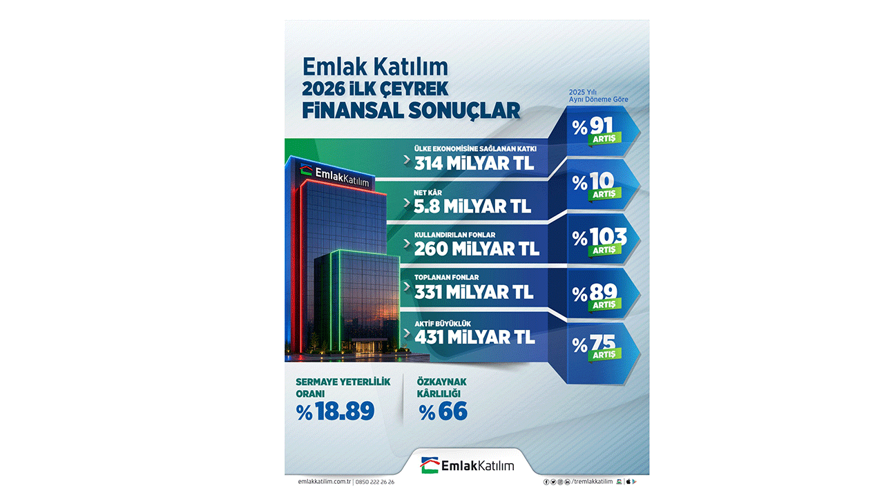 Emlak Katılım ilk çeyrekte ülke ekonomisine 314 milyar TL kaynak sağladı