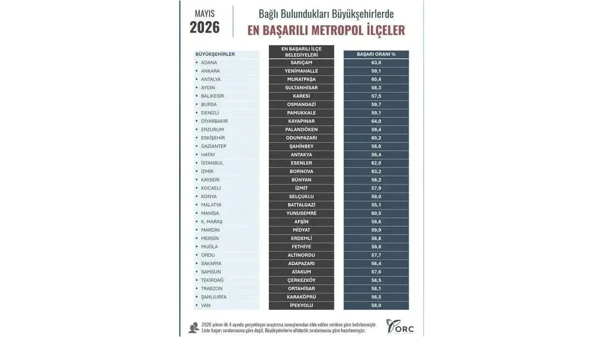 ORC araştırmasında Aydın'ın zirvesi: Sultanhisar oldu